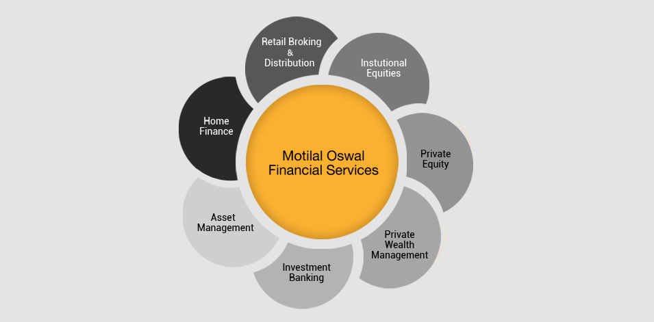 research report on motilal oswal financial services
